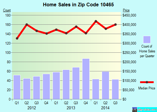 Zip code 10465 (Bronx, NY) real estate house value trends