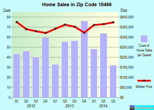 Zip code 10466 (Bronx, NY) real estate house value trends
