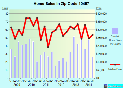 Zip code 10467 (Bronx, NY) real estate house value trends