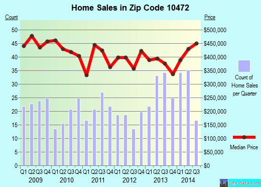 Zip code 10472 (Bronx, NY) real estate house value trends