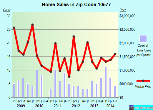 Zip code 10577 (Harrison, New York) real estate house value trends
