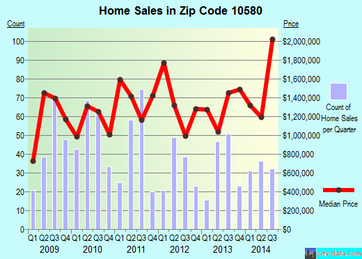 Zip code 10580 (Rye, New York) real estate house value trends