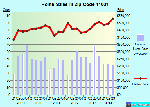 Zip code 11001 (Queens, NY) real estate house value trends