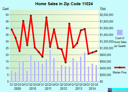 Zip code 11024 (Kings Point, New York) real estate house value trends