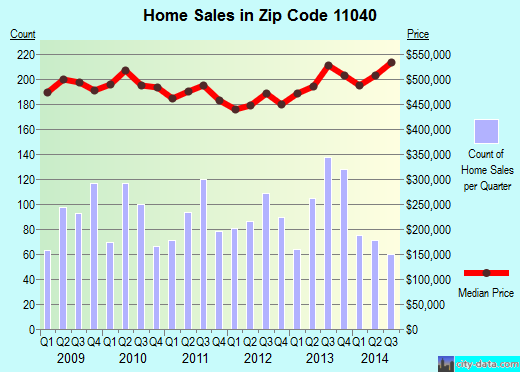 Zip code 11040 (Queens, NY) real estate house value trends
