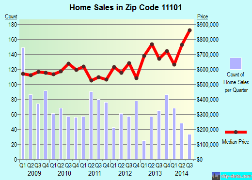 Zip code 11101 (Queens, NY) real estate house value trends