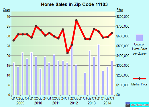 Zip code 11103 (Queens, NY) real estate house value trends