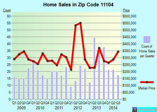 Zip code 11104 (Queens, NY) real estate house value trends