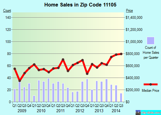 Zip code 11105 (Queens, NY) real estate house value trends
