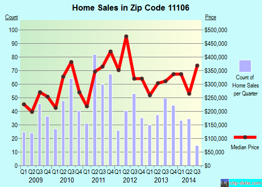 Zip code 11106 (Queens, NY) real estate house value trends