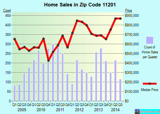 Zip code 11201 (Brooklyn, NY) real estate house value trends