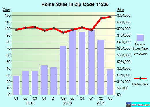 Zip code 11205 (Brooklyn, NY) real estate house value trends