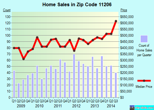 Zip code 11206 (Brooklyn, NY) real estate house value trends
