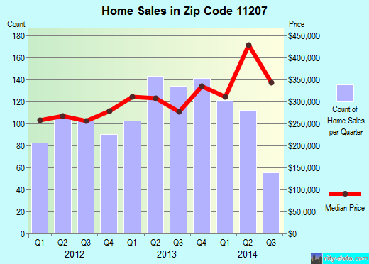 Zip code 11207 (Brooklyn, NY) real estate house value trends