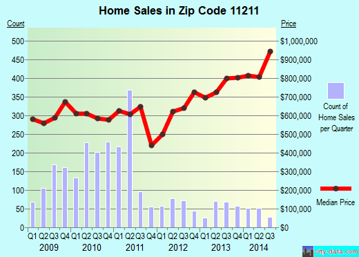 Zip code 11211 (Brooklyn, NY) real estate house value trends