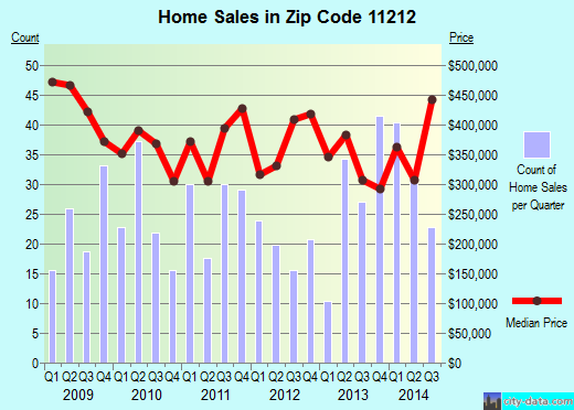 Zip code 11212 (Brooklyn, NY) real estate house value trends