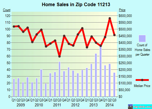 Zip code 11213 (Brooklyn, NY) real estate house value trends