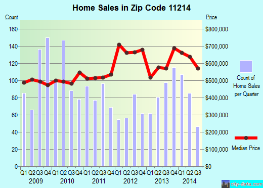 Zip code 11214 (Brooklyn, NY) real estate house value trends