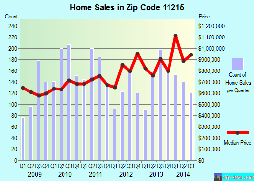 Zip code 11215 (Brooklyn, NY) real estate house value trends