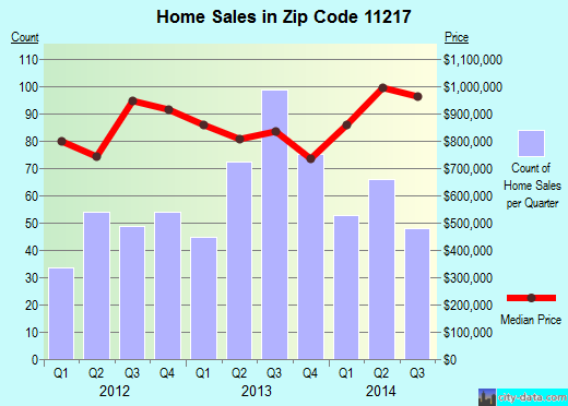 Zip code 11217 (Brooklyn, NY) real estate house value trends