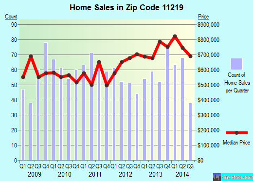 Zip code 11219 (Brooklyn, NY) real estate house value trends