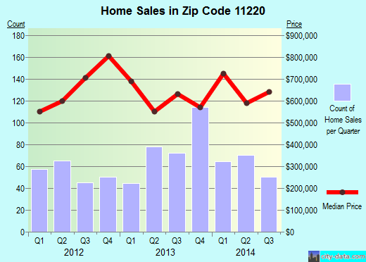 Zip code 11220 (Brooklyn, NY) real estate house value trends