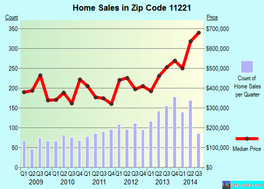 Zip code 11221 (Brooklyn, NY) real estate house value trends