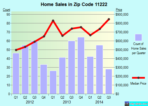 Zip code 11222 (Brooklyn, NY) real estate house value trends