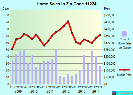 Zip code 11224 (Brooklyn, NY) real estate house value trends