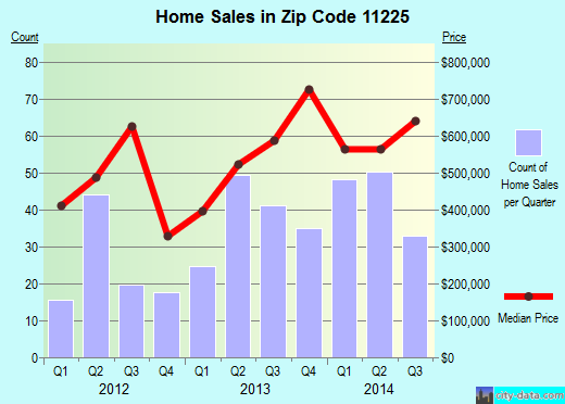 Zip code 11225 (Brooklyn, NY) real estate house value trends