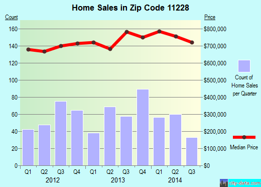 Zip code 11228 (Brooklyn, NY) real estate house value trends