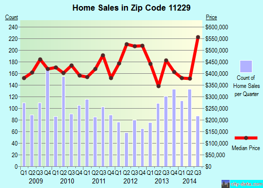 Zip code 11229 (Brooklyn, NY) real estate house value trends
