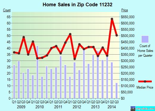 Zip code 11232 (Brooklyn, NY) real estate house value trends