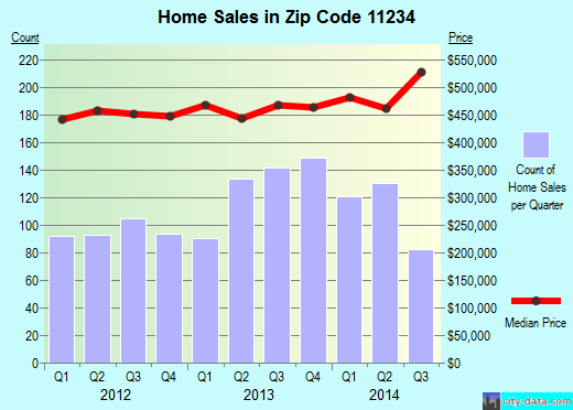Zip code 11234 (Brooklyn, NY) real estate house value trends