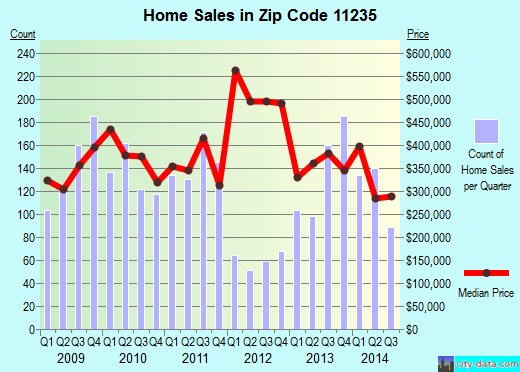 Zip code 11235 (Brooklyn, NY) real estate house value trends