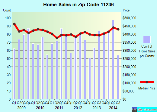 Zip code 11236 (Brooklyn, NY) real estate house value trends