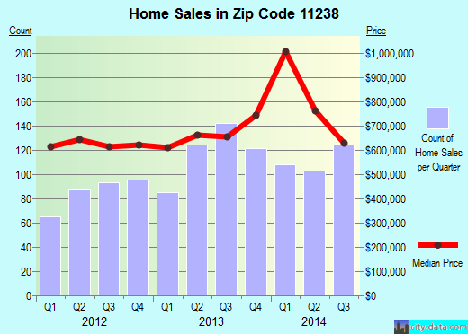 Zip code 11238 (Brooklyn, NY) real estate house value trends