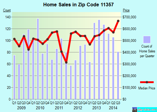 Zip code 11357 (Queens, NY) real estate house value trends