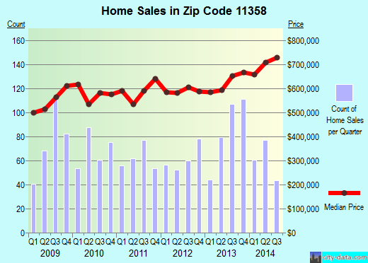 Zip code 11358 (Queens, NY) real estate house value trends