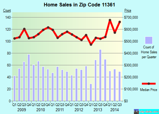 Zip code 11361 (Queens, NY) real estate house value trends