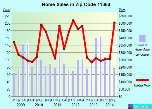 Zip code 11364 (Queens, NY) real estate house value trends