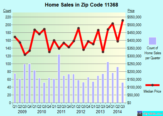 Zip code 11368 (Queens, NY) real estate house value trends