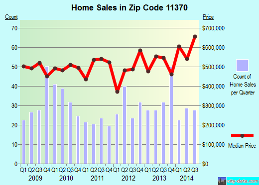 Zip code 11370 (Queens, NY) real estate house value trends