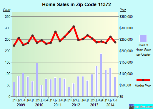 Zip code 11372 (Queens, NY) real estate house value trends