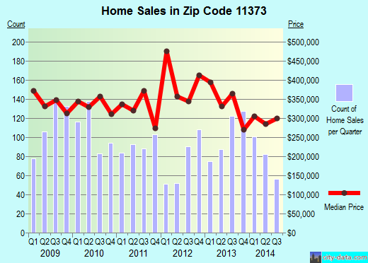 Zip code 11373 (Queens, NY) real estate house value trends