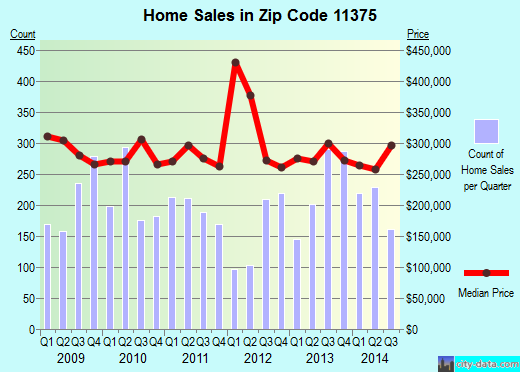 Zip code 11375 (Queens, NY) real estate house value trends