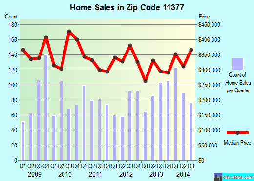 Zip code 11377 (Queens, NY) real estate house value trends