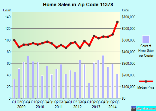 Zip code 11378 (Queens, NY) real estate house value trends