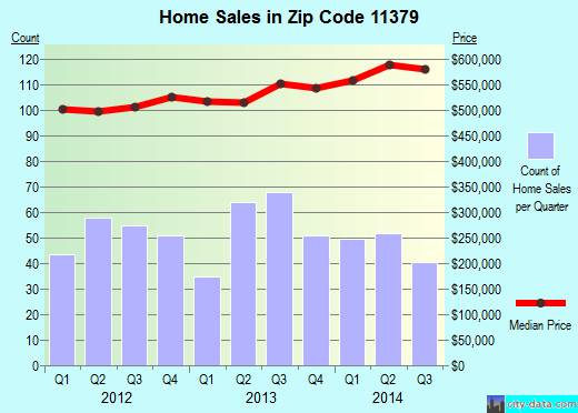Zip code 11379 (Queens, NY) real estate house value trends