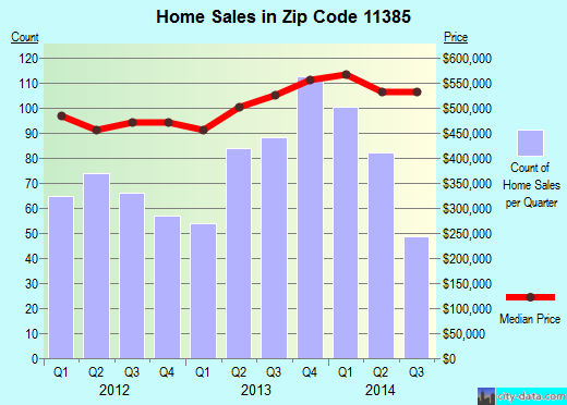 Zip code 11385 (Queens, NY) real estate house value trends